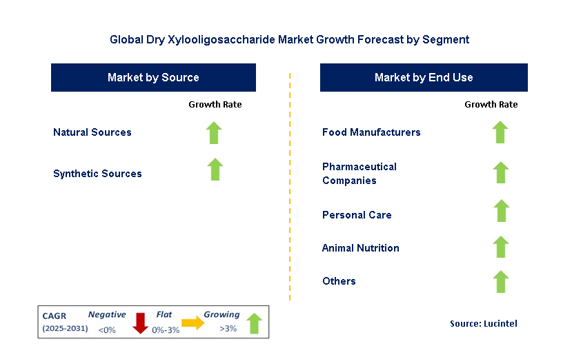 Dry Xylooligosaccharide Market by Segment