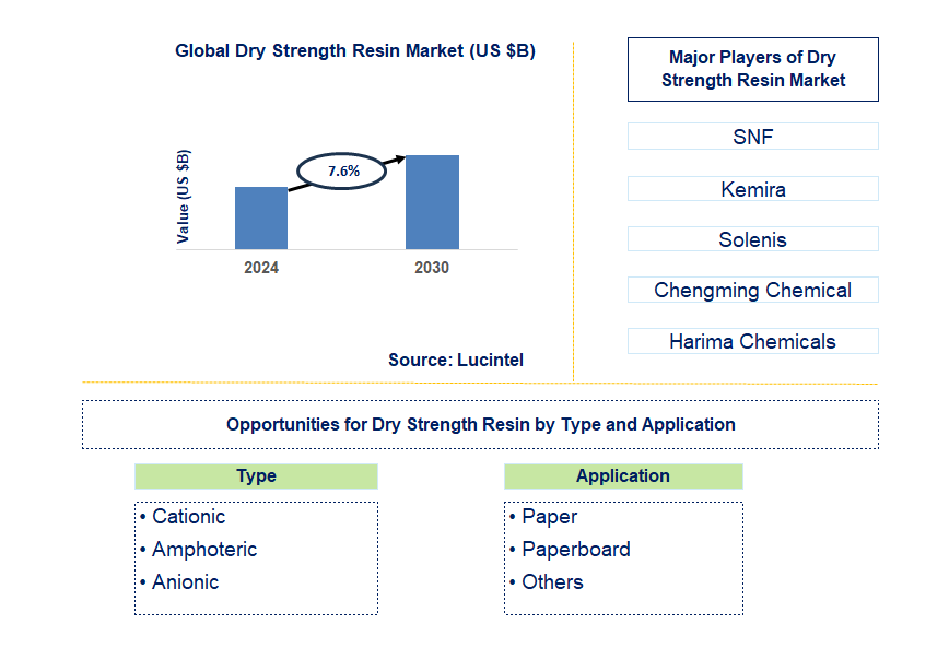 Dry Strength Resin Trends and Forecast