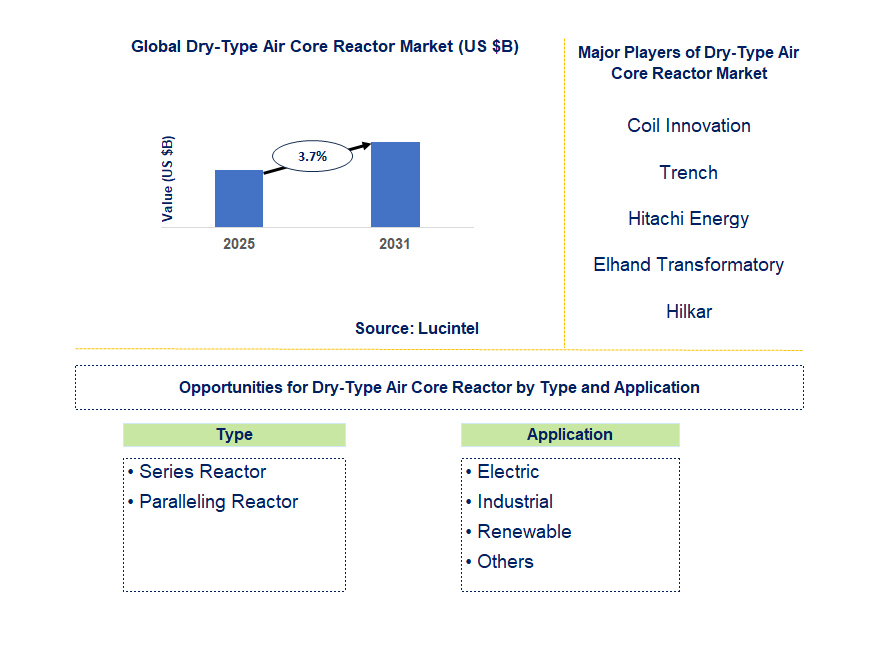 Dry-type Air Core Reactor Market Trends and Forecast Dry-type Air Core Reactor Market Trends and Forecast
