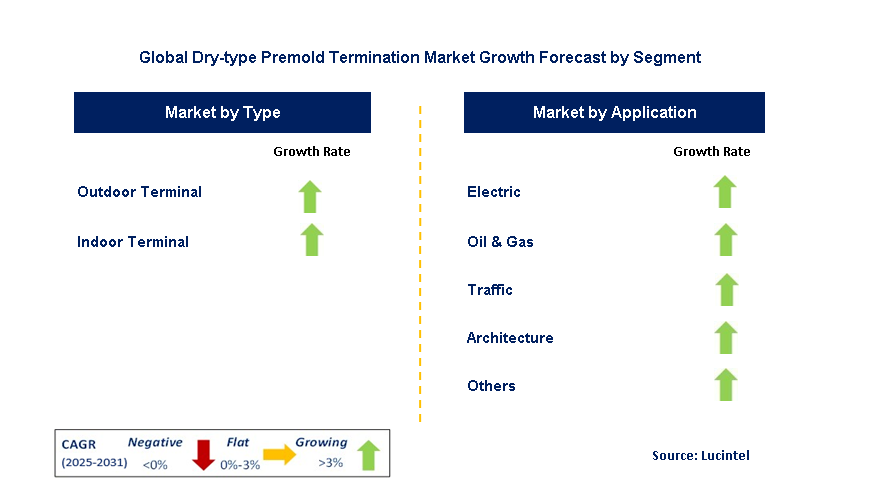 Dry-type Premold Termination Market by Segment