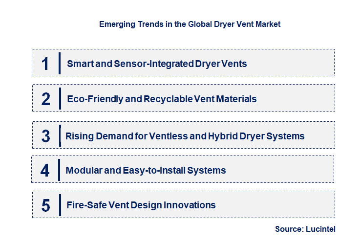 Emerging Trends in the Dryer Vent Market