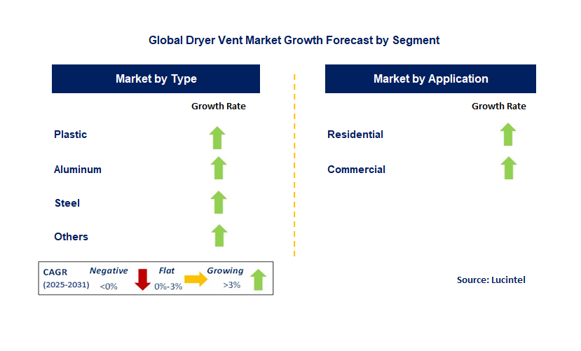 Dryer Vent Market by Segment