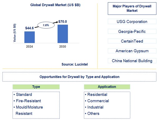 Drywall Trends and Forecast