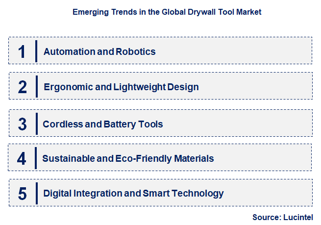 Emerging Trends in the Drywall Tool Market
