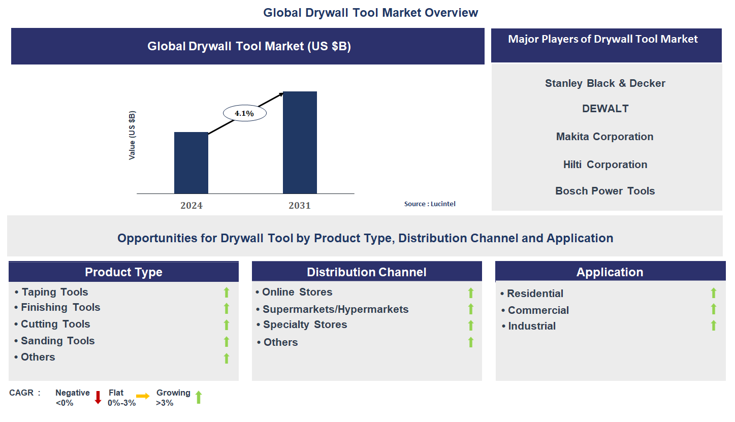Drywall Tool Market Trends and Forecast