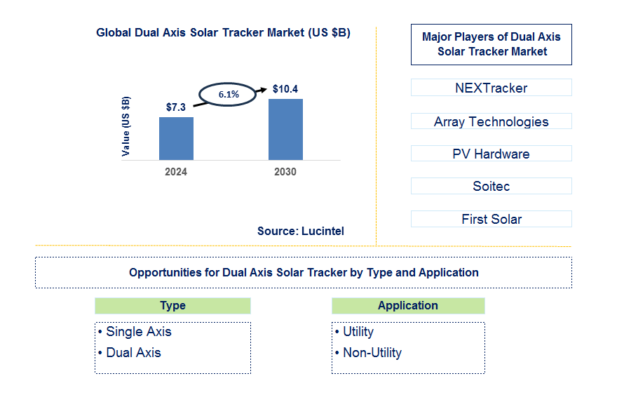 Dual Axis Solar Tracker Trends and Forecast