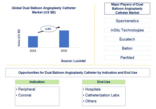Dual Balloon Angioplasty Catheter Trends and Forecast