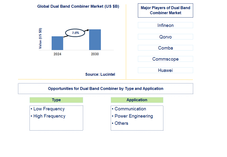 Dual Band Combiner Trends and Forecast