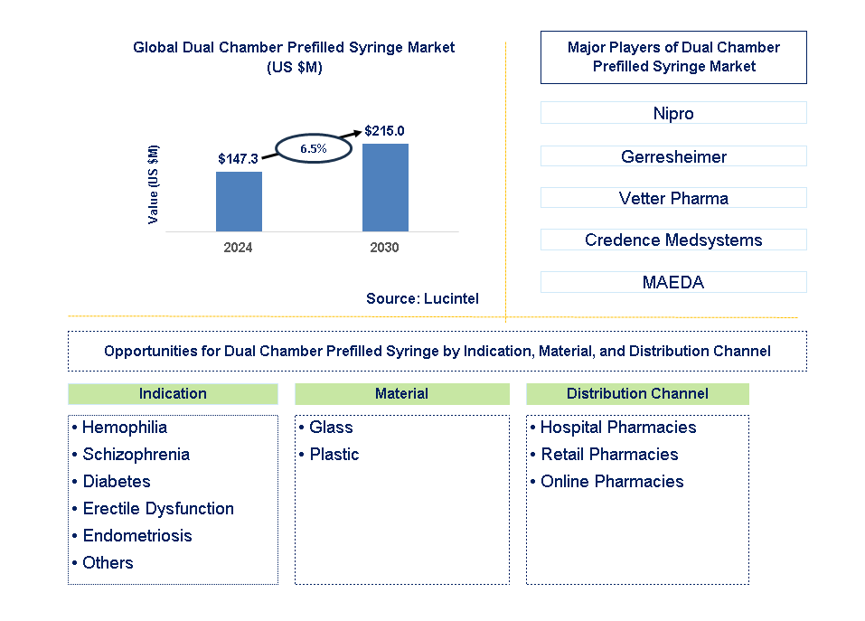 Dual Chamber Prefilled Syringe Trends and Forecast