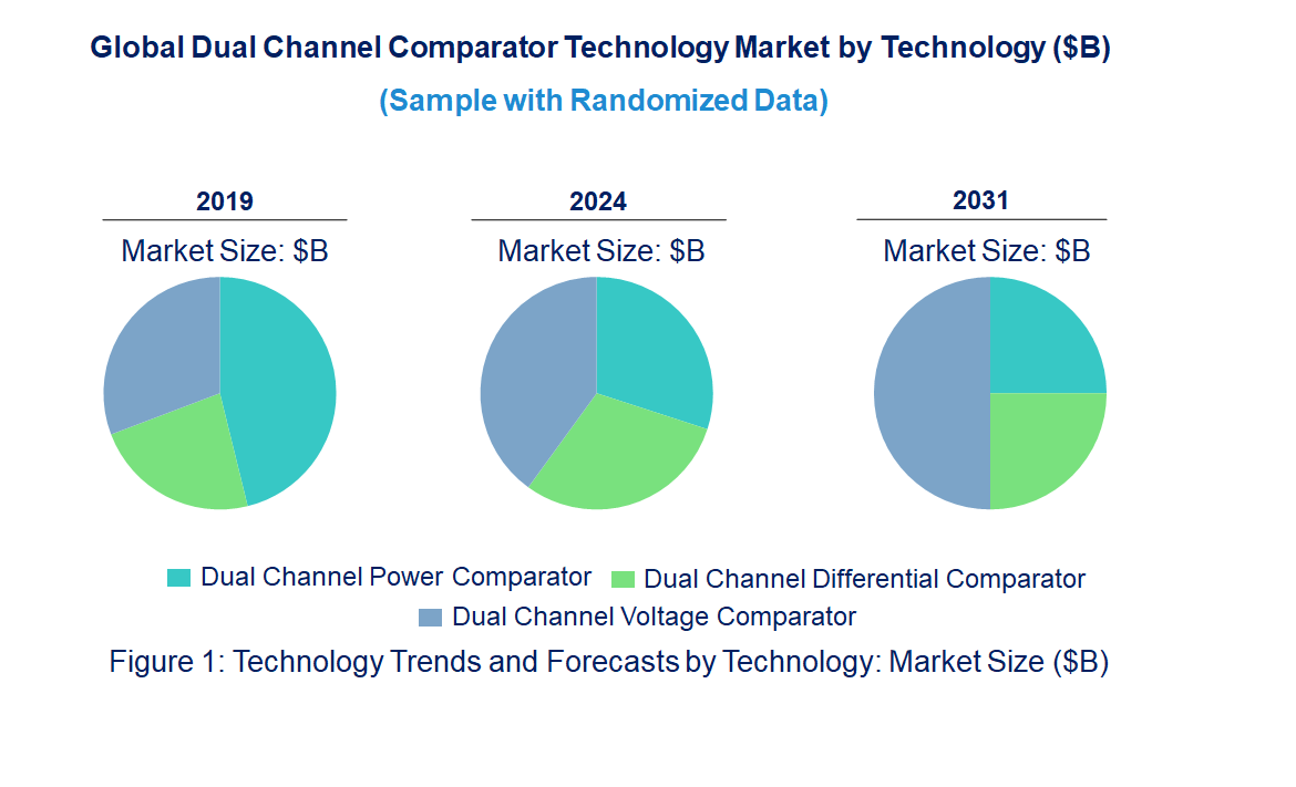 Dual Channel Comparator Market by Technology