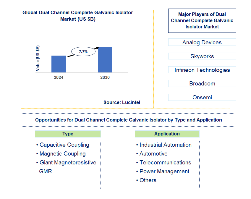 Dual Channel Complete Galvanic Isolator Trends and Forecast