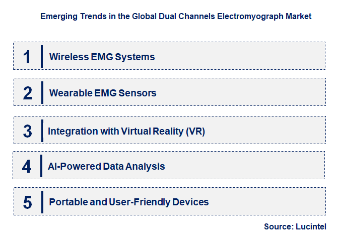 Emerging Trends in the Dual Channels Electromyograph Market