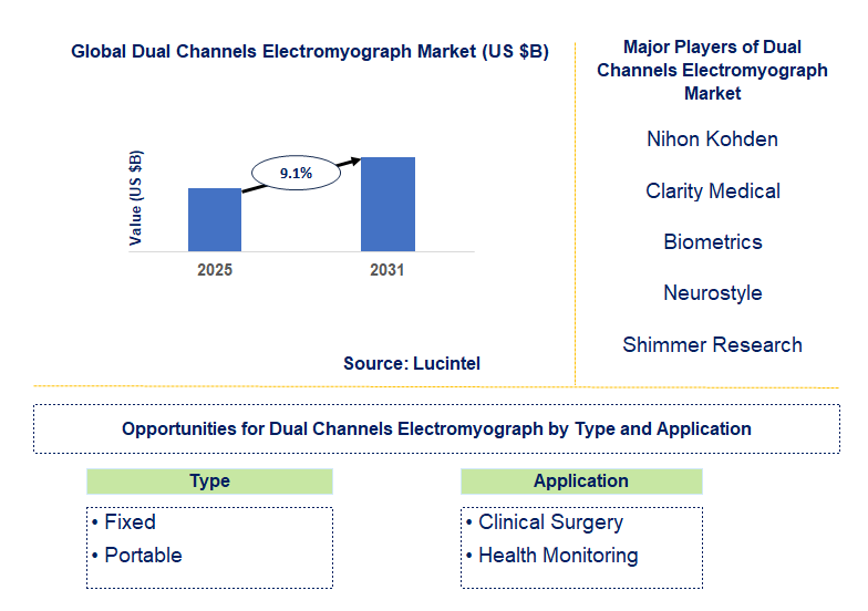 Dual Channels Electromyograph Market Trends and Forecast