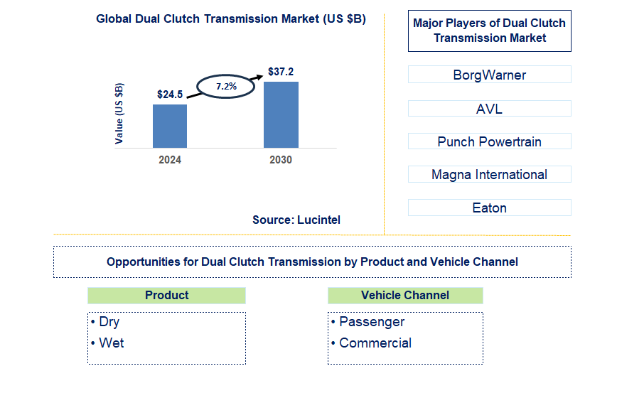 Dual Clutch Transmission Trends and Forecast