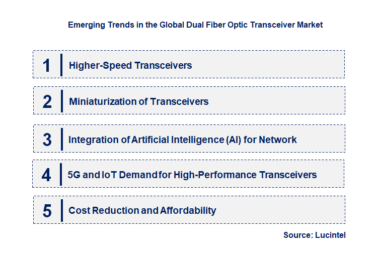Emerging Trends in the Dual Fiber Optic Transceiver Market