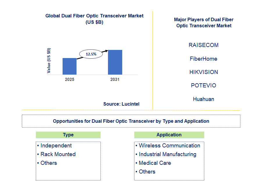 Dual Fiber Optic Transceiver Market Trends and Forecast
