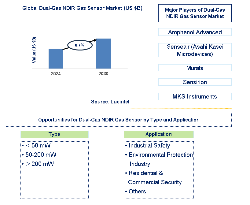 Dual-Gas NDIR Gas Sensor Trends and Forecast