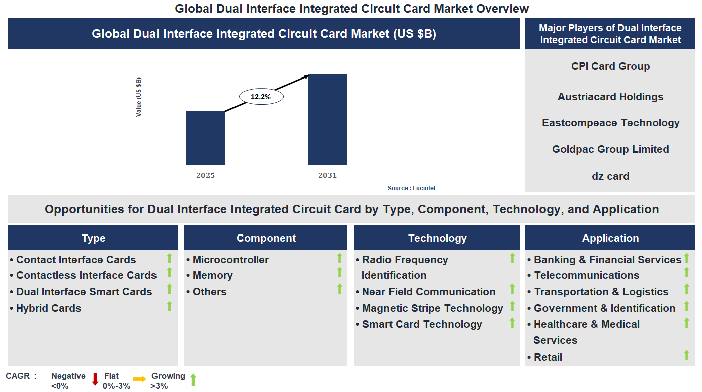 Dual Interface Integrated Circuit Card Market Trends and Forecast
