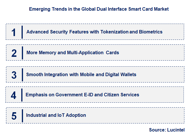 Emerging Trends in the Dual Interface Smart Card Market