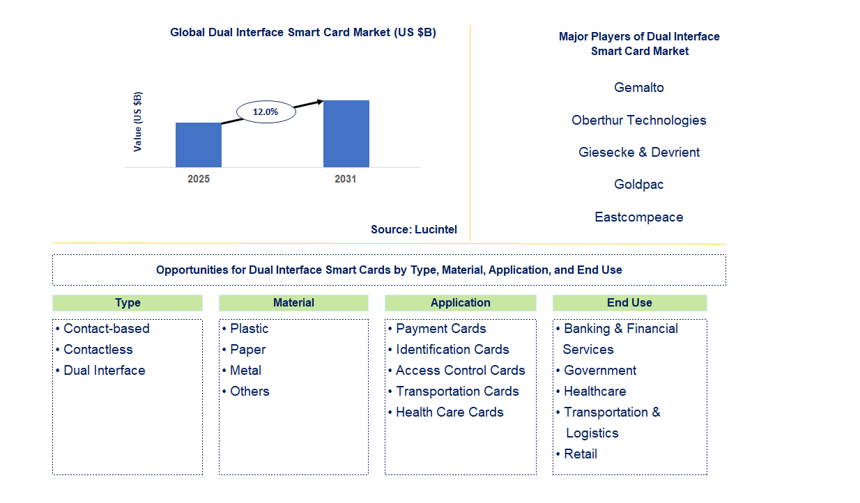 Dual Interface Smart Card Market Trends and Forecast