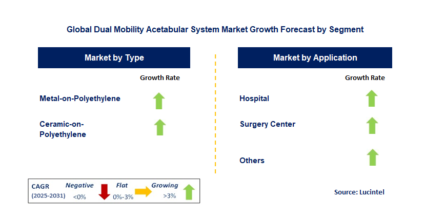 Dual Mobility Acetabular System Market by Segment