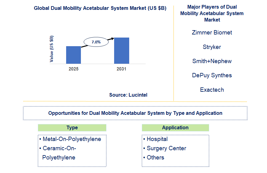 Dual Mobility Acetabular System Market Trends and Forecast
