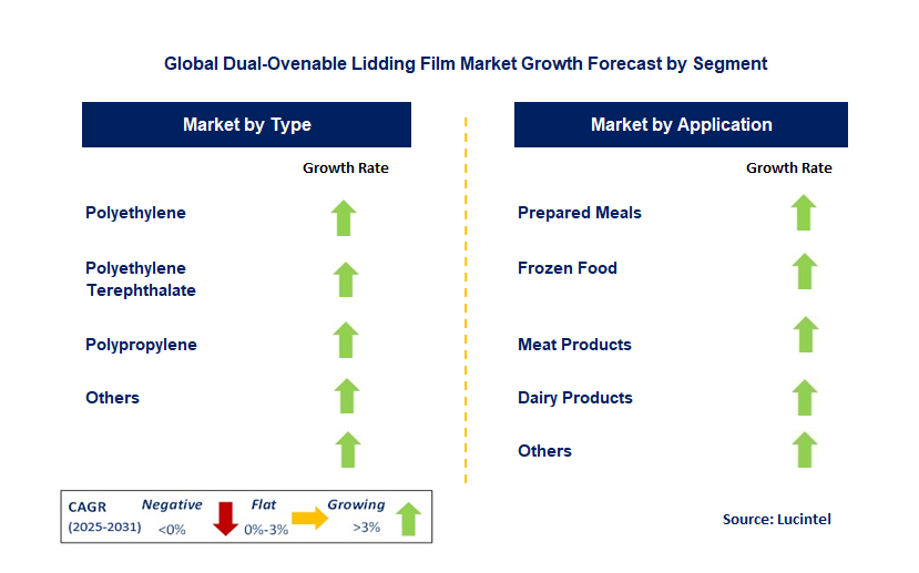 Dual-Ovenable Lidding Film Market by Segment