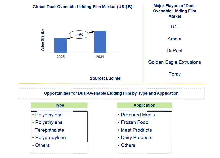 Dual-Ovenable Lidding Film Market Trends and Forecast
