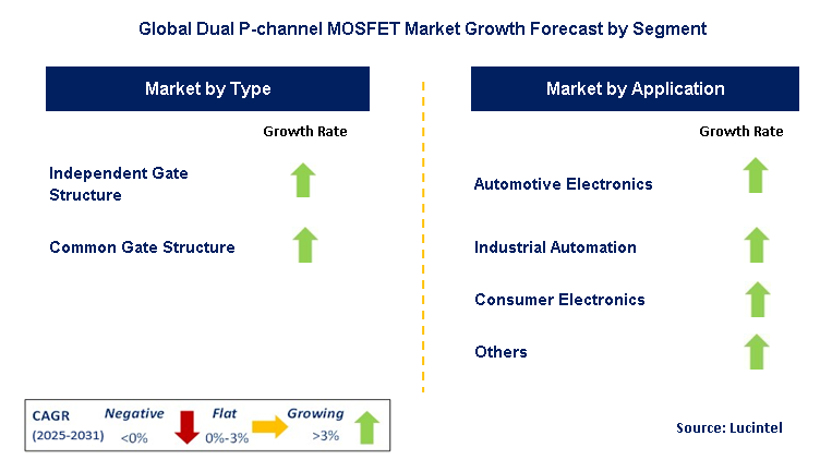 Dual P-channel MOSFET Market by Segment