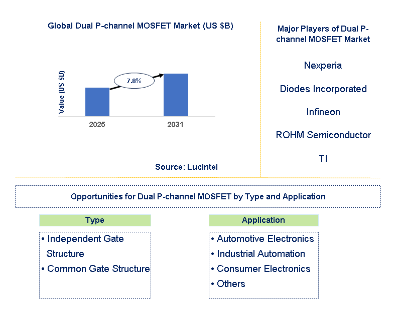 Dual P-channel MOSFET Market Trends and Forecast