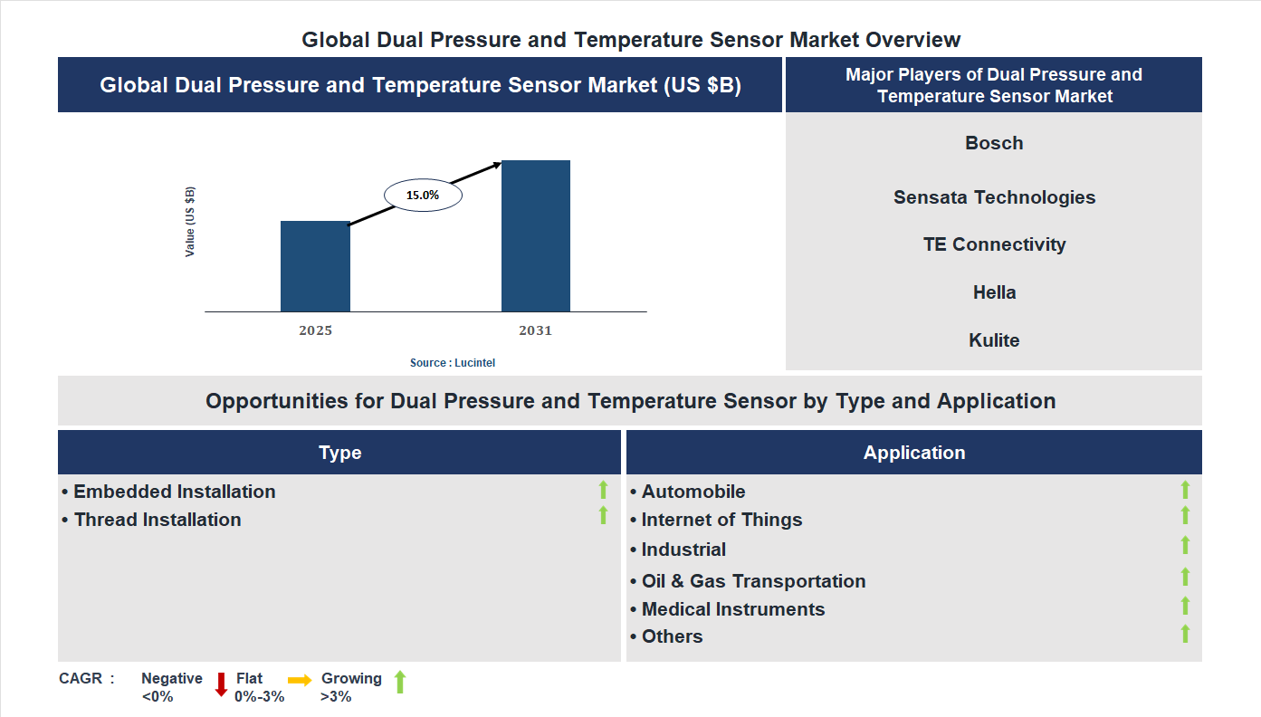Dual Pressure and Temperature Sensor Market Trends and Forecast