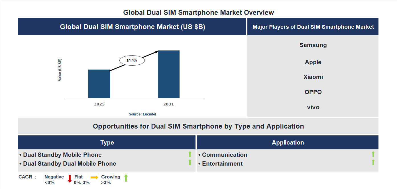 Dual SIM Smartphone Market Trends and Forecast Dual SIM Smartphone Market Trends and Forecast