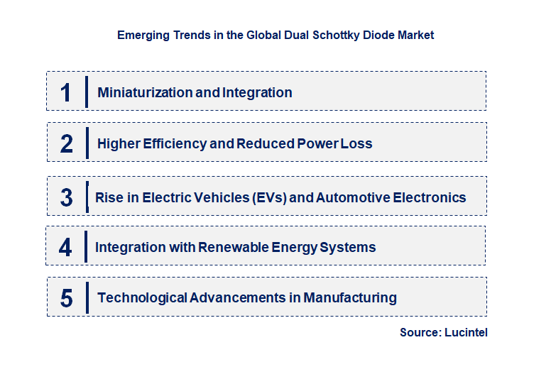 Emerging Trends in the Dual Schottky Diode Market
