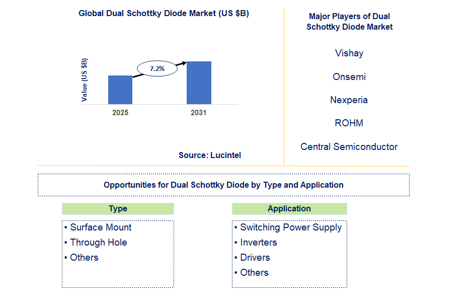 Dual Schottky Diode Market Trends and Forecast