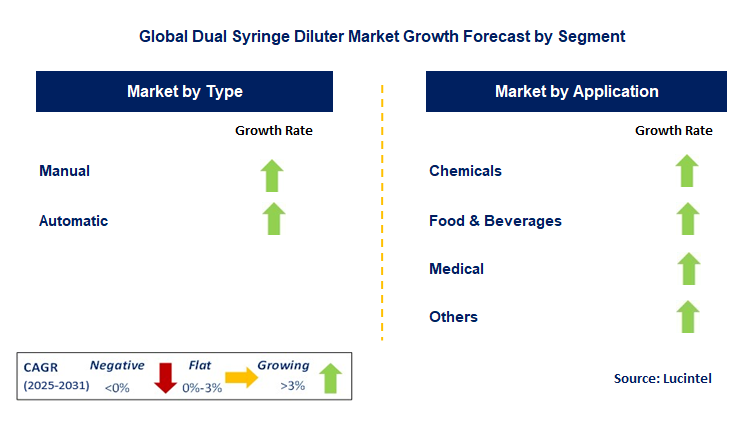 Dual Syringe Diluter Market by Segment