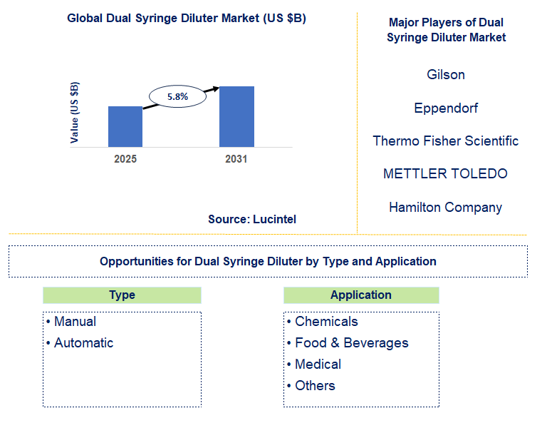 Dual Syringe Diluter Market Trends and Forecast