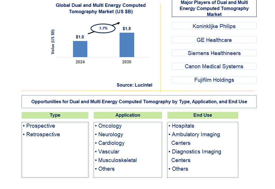 Dual and Multi Energy Computed Tomography Trends and Forecast