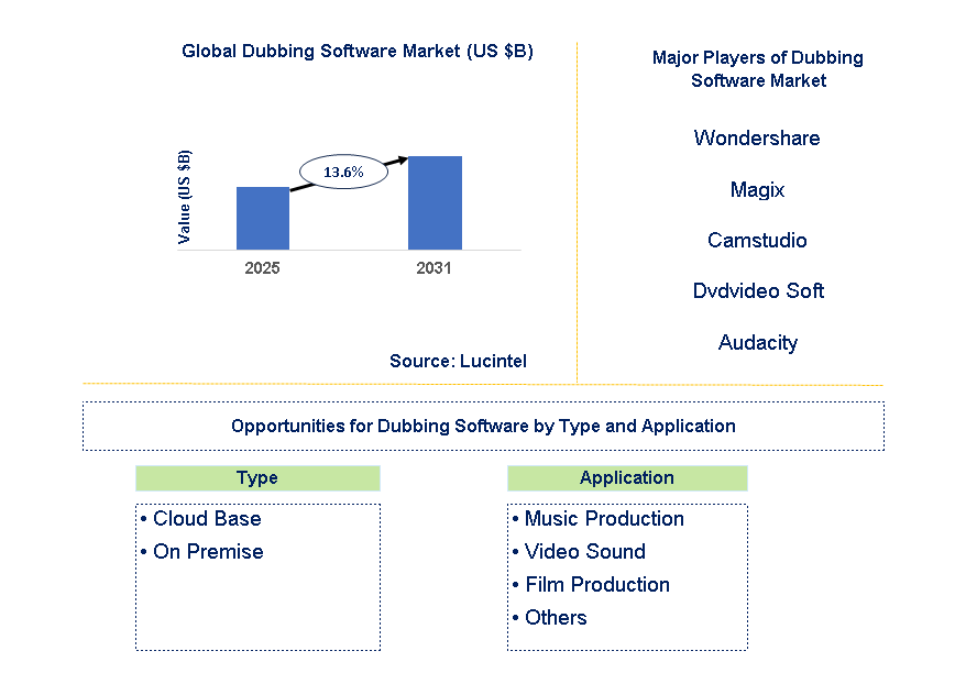 Dubbing Software Market Trends and Forecast
