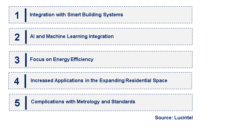 Emerging Trends in the Duct Air Quality Sensors Market