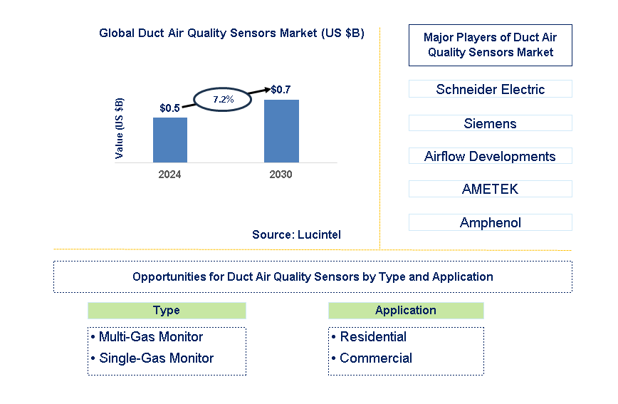 Duct Air Quality Sensors Trends and Forecast