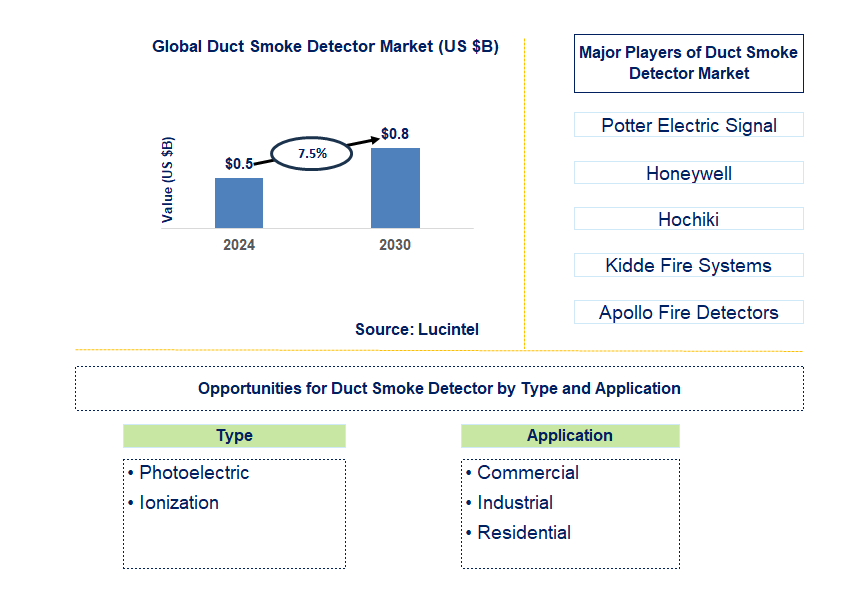 Duct Smoke Detector Trends and Forecast