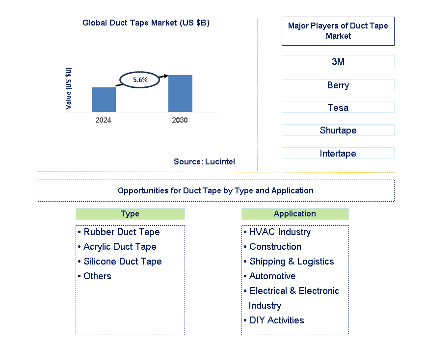 Duct Tape Trends and Forecast