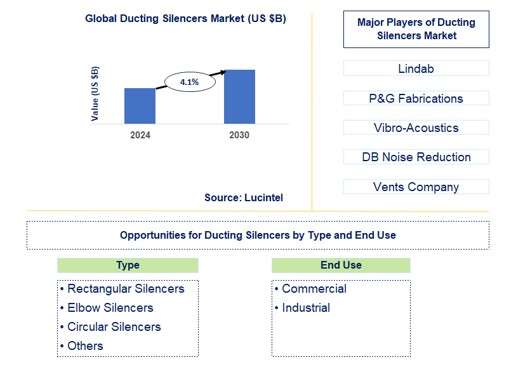 Ducting Silencers Trends and Forecast