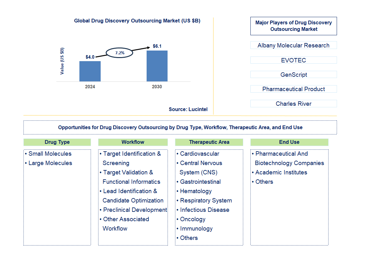 Drug Discovery Outsourcing Trends and Forecast