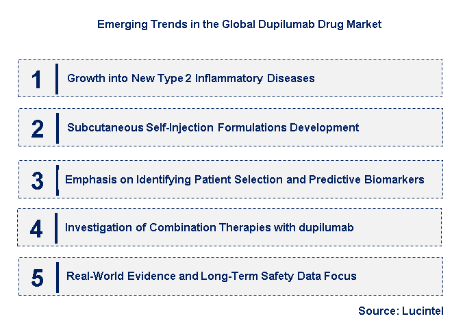 Emerging Trends in the Dupilumab Drug Market