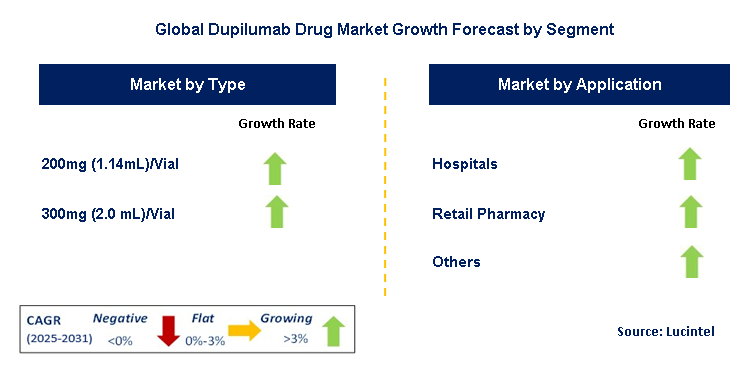 Dupilumab Drug Market by Segment