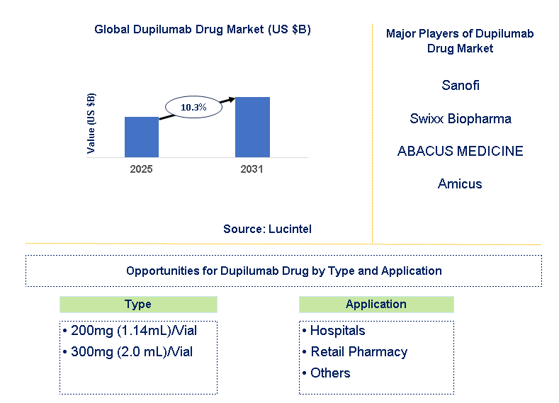 Dupilumab Drug Market Trends and Forecast