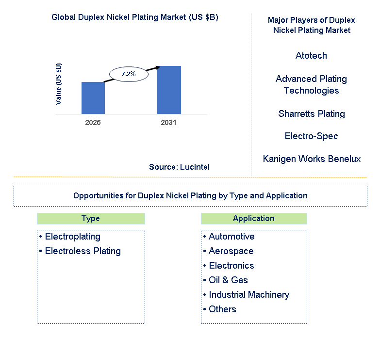 Duplex Nickel Plating Market Trends and Forecast