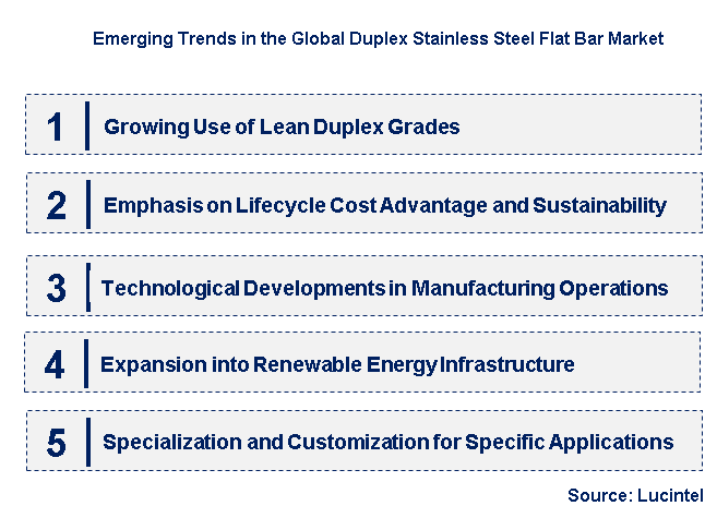 Emerging Trends in the Duplex Stainless Steel Flat Bar Market