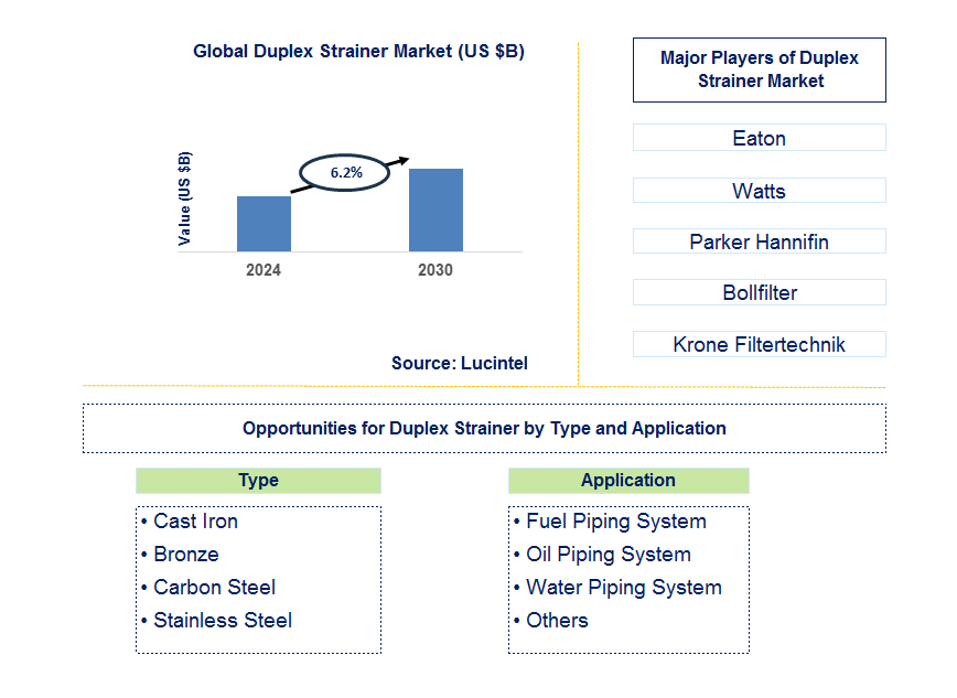 Duplex Strainer Trends and Forecast